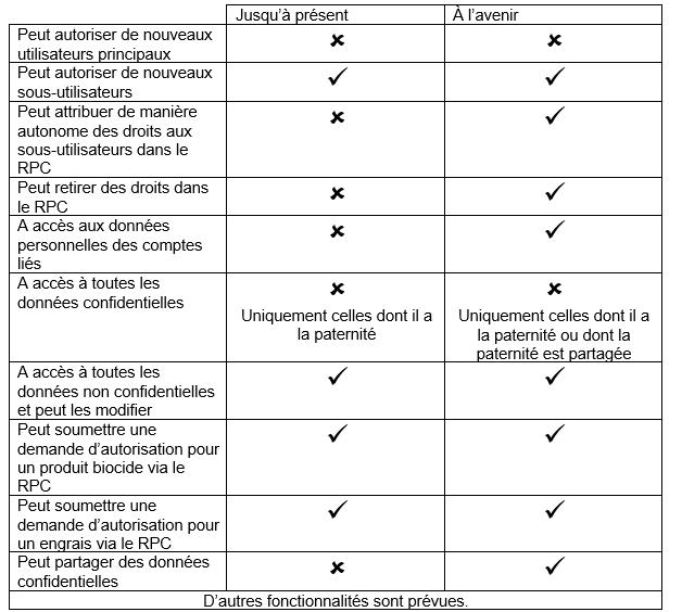 Synthèse des nouveautés pour les utilisateurs principaux